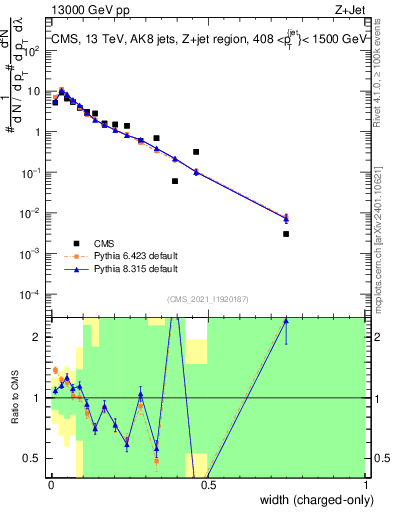 Plot of j.width.c in 13000 GeV pp collisions