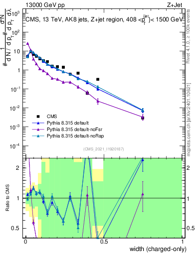 Plot of j.width.c in 13000 GeV pp collisions