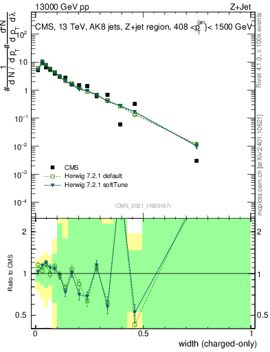 Plot of j.width.c in 13000 GeV pp collisions