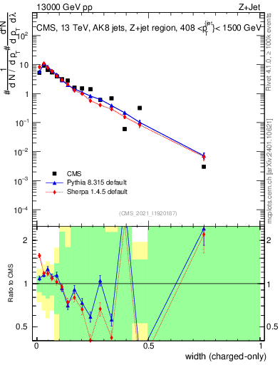 Plot of j.width.c in 13000 GeV pp collisions