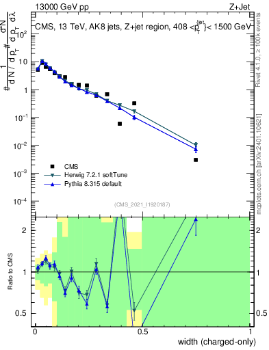 Plot of j.width.c in 13000 GeV pp collisions