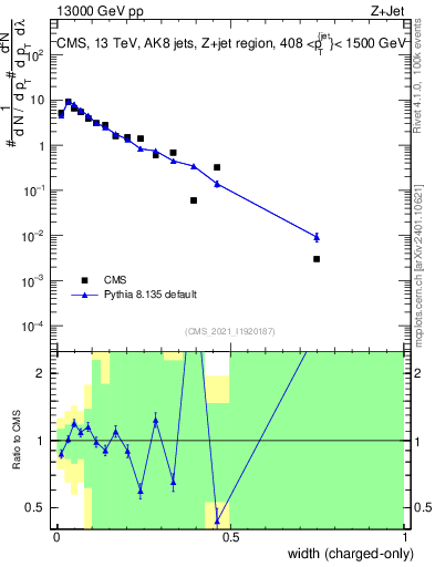 Plot of j.width.c in 13000 GeV pp collisions