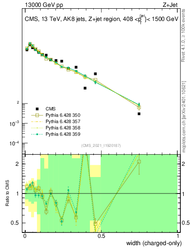 Plot of j.width.c in 13000 GeV pp collisions