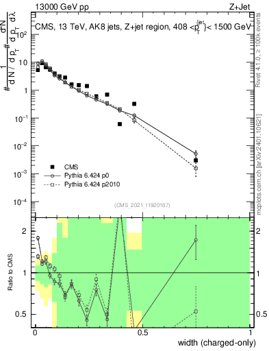 Plot of j.width.c in 13000 GeV pp collisions