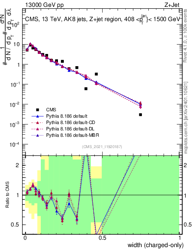 Plot of j.width.c in 13000 GeV pp collisions