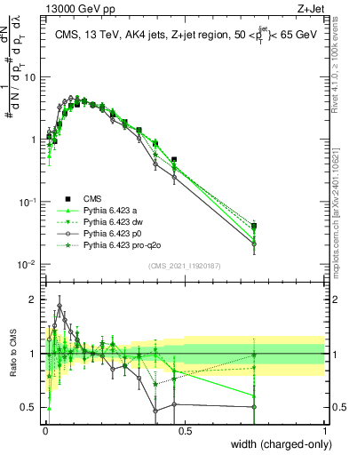 Plot of j.width.c in 13000 GeV pp collisions