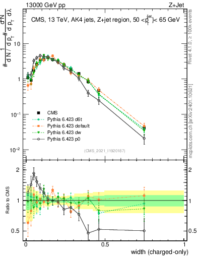 Plot of j.width.c in 13000 GeV pp collisions