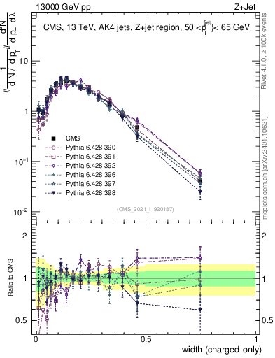 Plot of j.width.c in 13000 GeV pp collisions