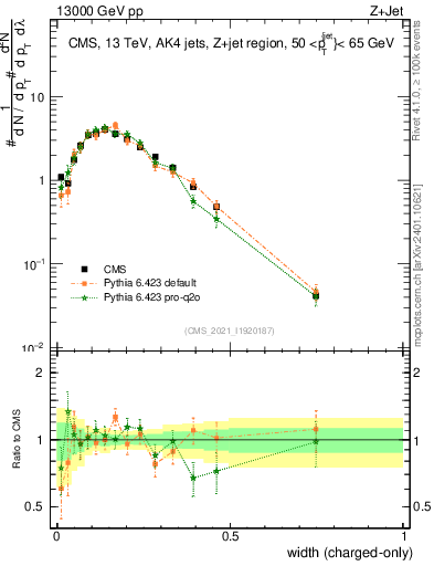 Plot of j.width.c in 13000 GeV pp collisions