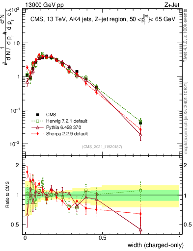 Plot of j.width.c in 13000 GeV pp collisions
