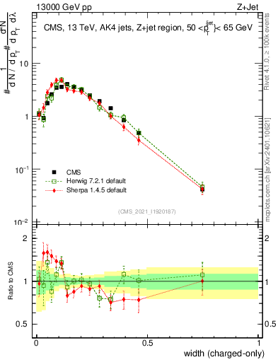 Plot of j.width.c in 13000 GeV pp collisions