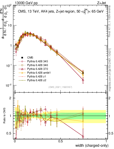 Plot of j.width.c in 13000 GeV pp collisions