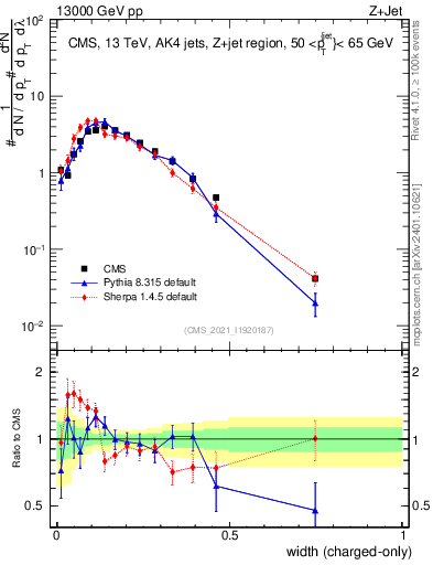 Plot of j.width.c in 13000 GeV pp collisions