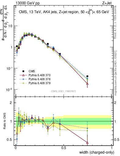 Plot of j.width.c in 13000 GeV pp collisions