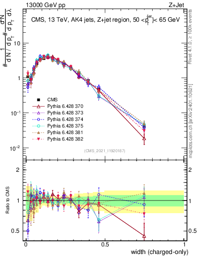 Plot of j.width.c in 13000 GeV pp collisions