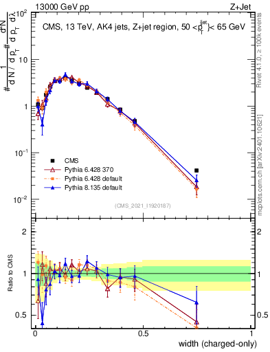 Plot of j.width.c in 13000 GeV pp collisions