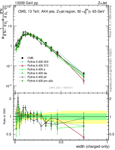 Plot of j.width.c in 13000 GeV pp collisions