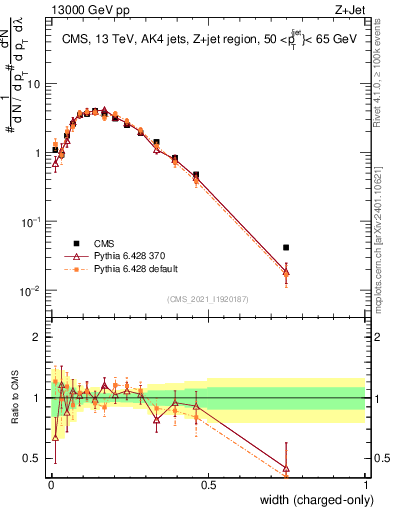 Plot of j.width.c in 13000 GeV pp collisions