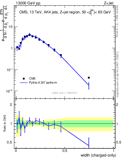 Plot of j.width.c in 13000 GeV pp collisions