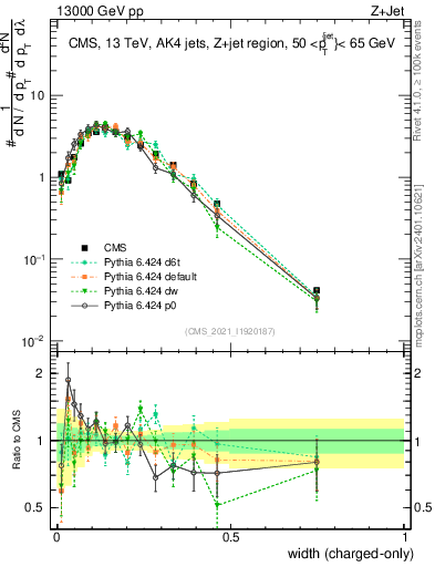 Plot of j.width.c in 13000 GeV pp collisions