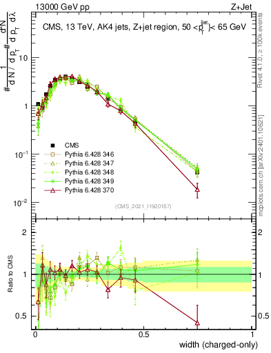Plot of j.width.c in 13000 GeV pp collisions