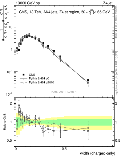 Plot of j.width.c in 13000 GeV pp collisions