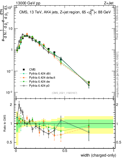 Plot of j.width.c in 13000 GeV pp collisions