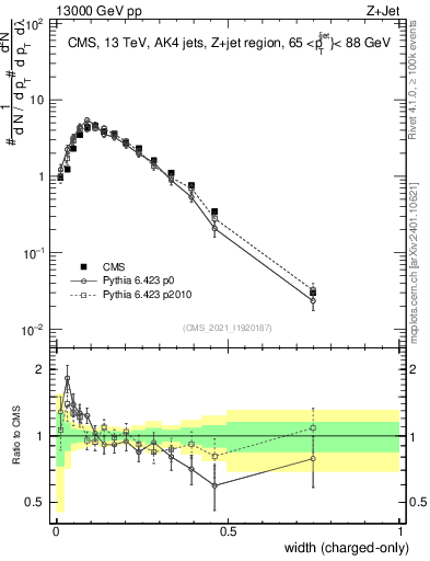 Plot of j.width.c in 13000 GeV pp collisions