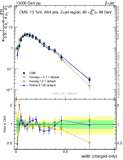 Plot of j.width.c in 13000 GeV pp collisions