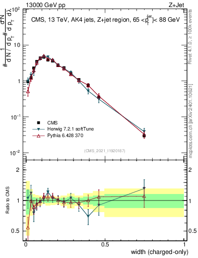 Plot of j.width.c in 13000 GeV pp collisions