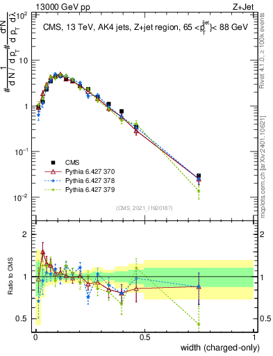 Plot of j.width.c in 13000 GeV pp collisions