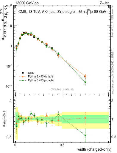 Plot of j.width.c in 13000 GeV pp collisions