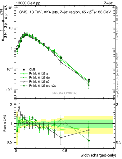 Plot of j.width.c in 13000 GeV pp collisions