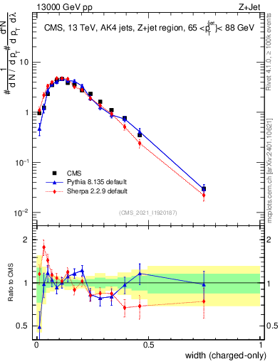 Plot of j.width.c in 13000 GeV pp collisions