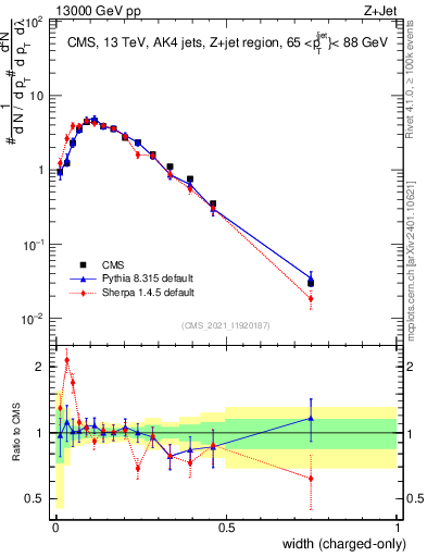 Plot of j.width.c in 13000 GeV pp collisions