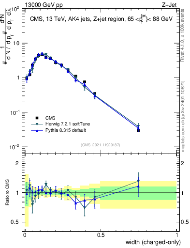 Plot of j.width.c in 13000 GeV pp collisions