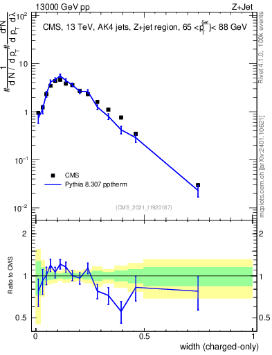 Plot of j.width.c in 13000 GeV pp collisions