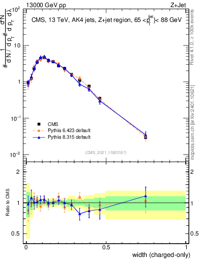 Plot of j.width.c in 13000 GeV pp collisions