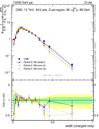 Plot of j.width.c in 13000 GeV pp collisions