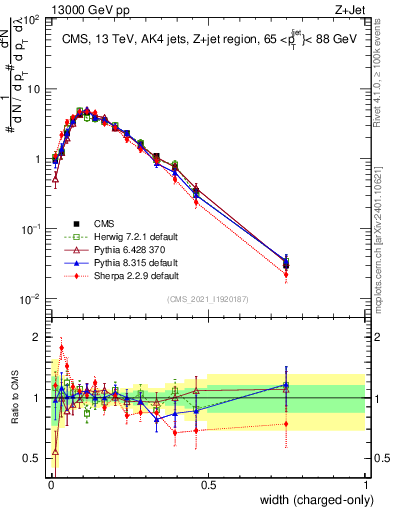 Plot of j.width.c in 13000 GeV pp collisions