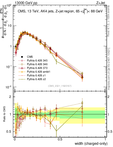 Plot of j.width.c in 13000 GeV pp collisions
