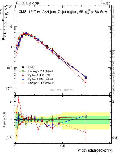 Plot of j.width.c in 13000 GeV pp collisions