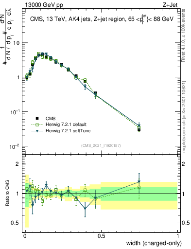 Plot of j.width.c in 13000 GeV pp collisions