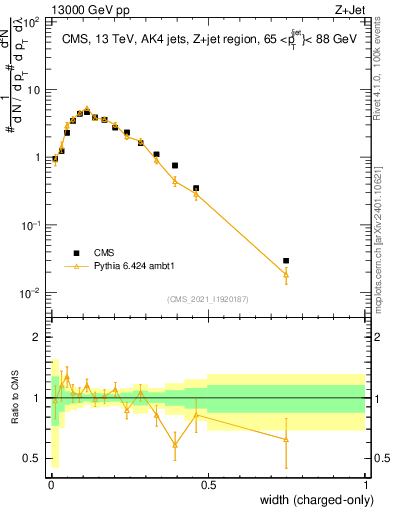 Plot of j.width.c in 13000 GeV pp collisions