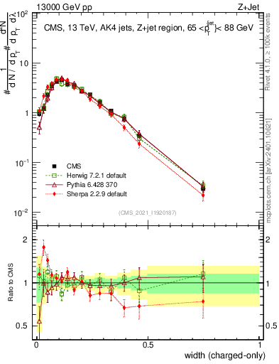 Plot of j.width.c in 13000 GeV pp collisions