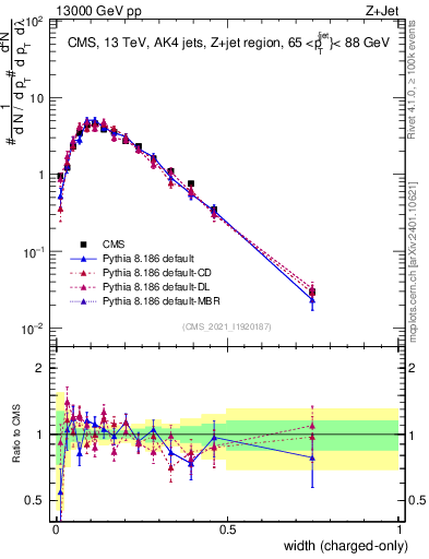 Plot of j.width.c in 13000 GeV pp collisions