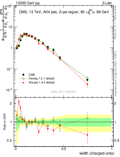 Plot of j.width.c in 13000 GeV pp collisions