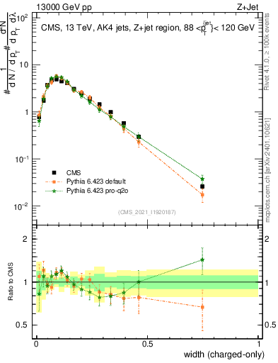 Plot of j.width.c in 13000 GeV pp collisions