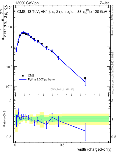 Plot of j.width.c in 13000 GeV pp collisions