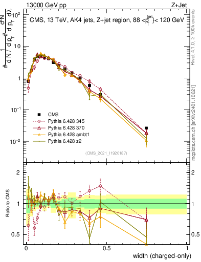 Plot of j.width.c in 13000 GeV pp collisions